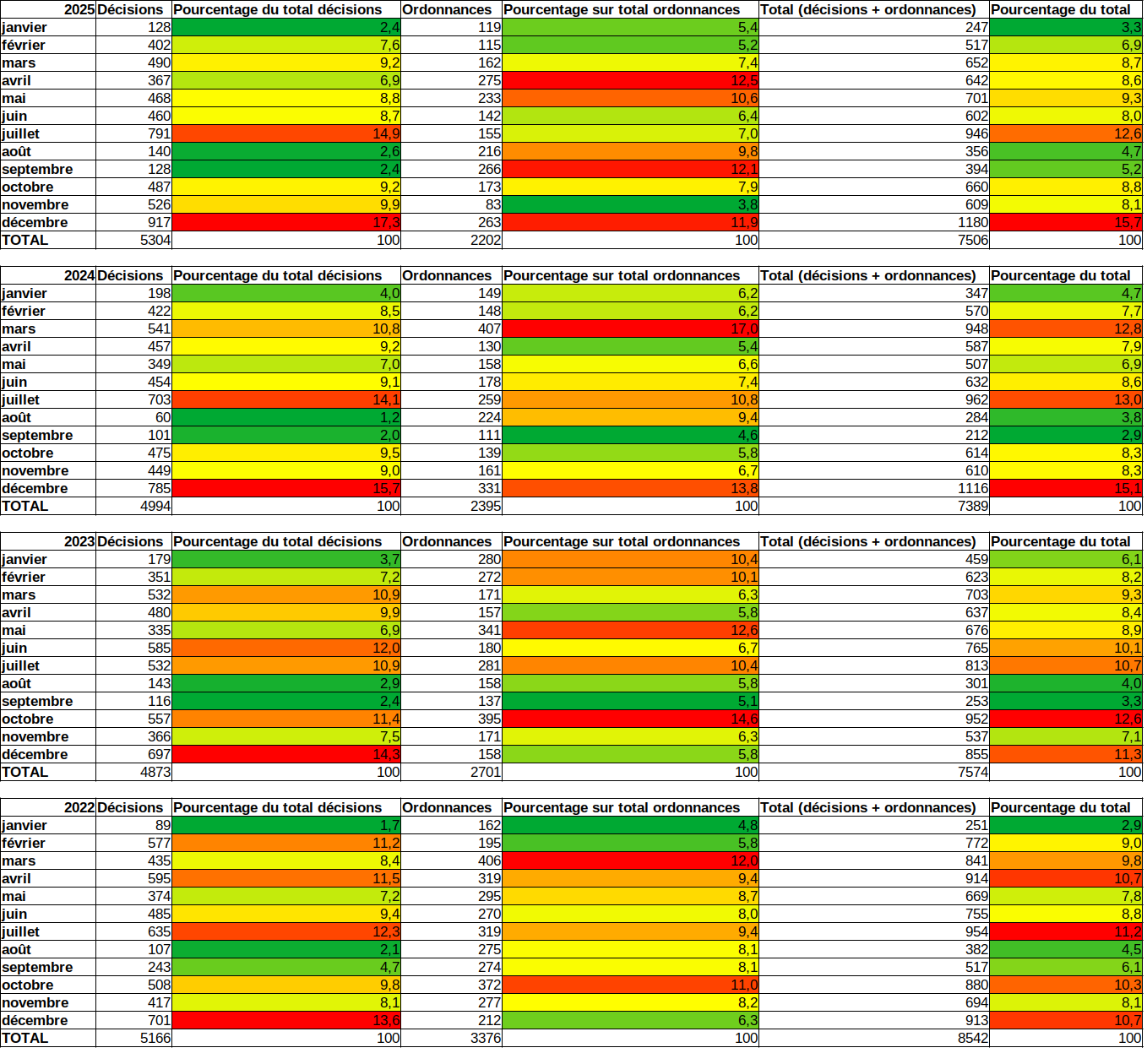Stats CE avec formatage conditionnel