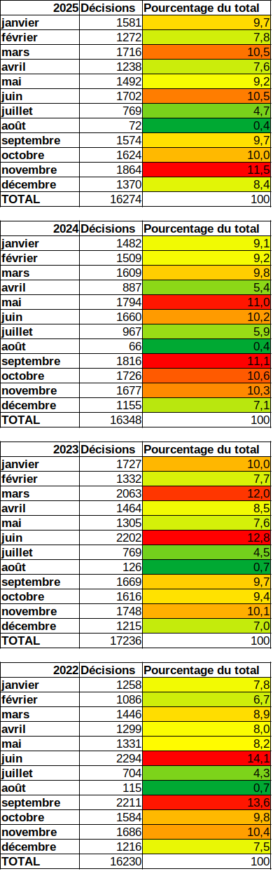 Stats Cassation avec formatage conditionnel