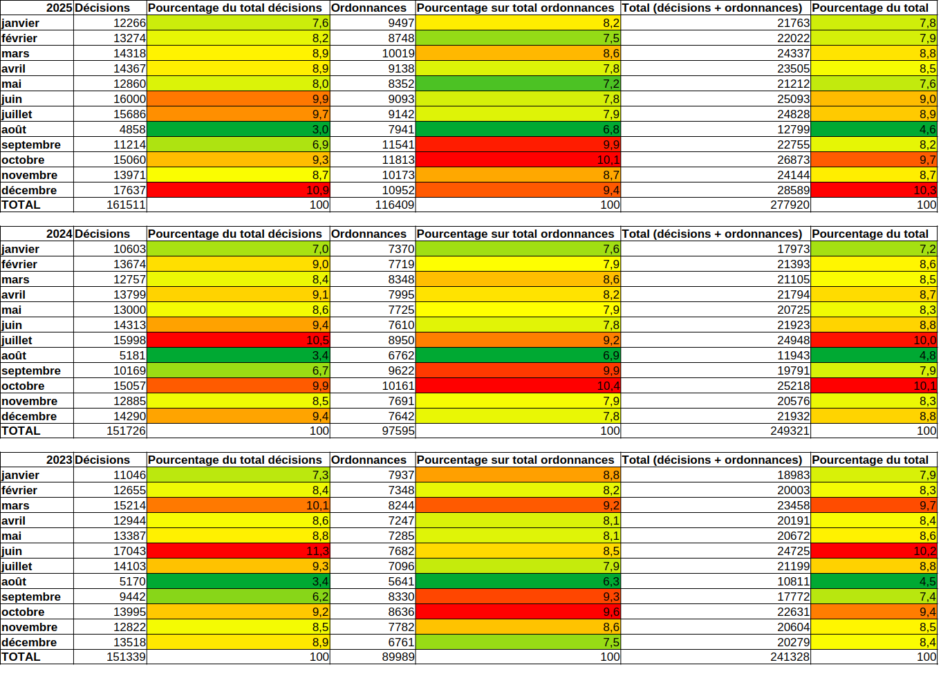 Stats juge administratif avec formatage conditionnel