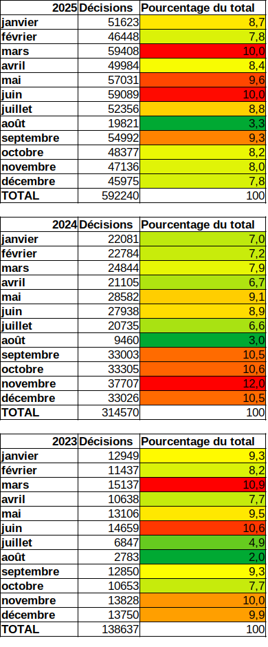 Stats juge droit privé avec formatage conditionnel
